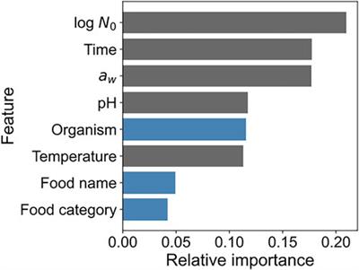 Data mining for prediction and interpretation of bacterial population behavior in food